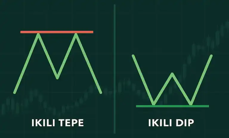 Teknik Analizde İkili Tepe ve İkili Dip Formasyonu Nedir?